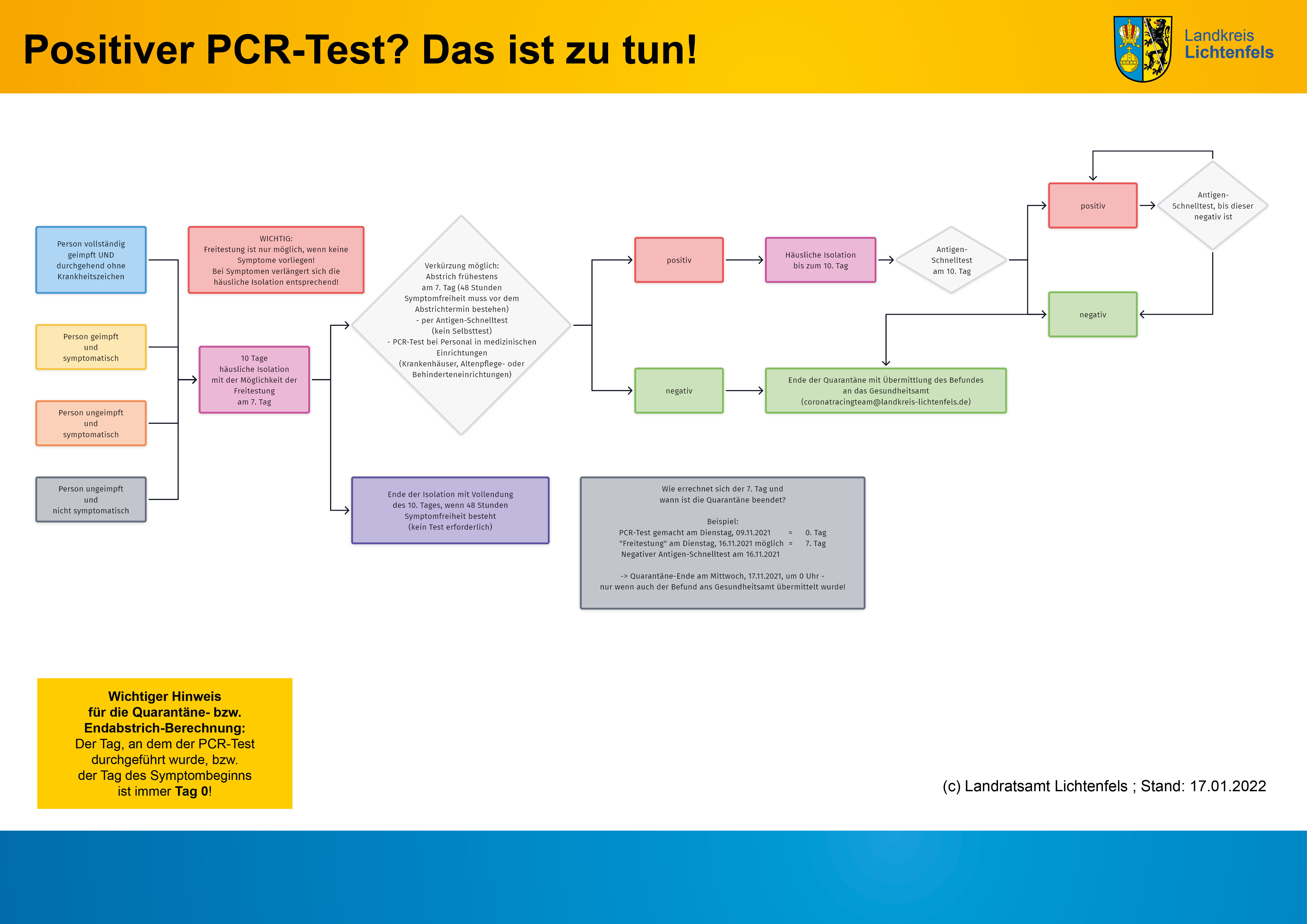 2021_12_14_Flussdiagramm_Positiver PCR Test - was nun