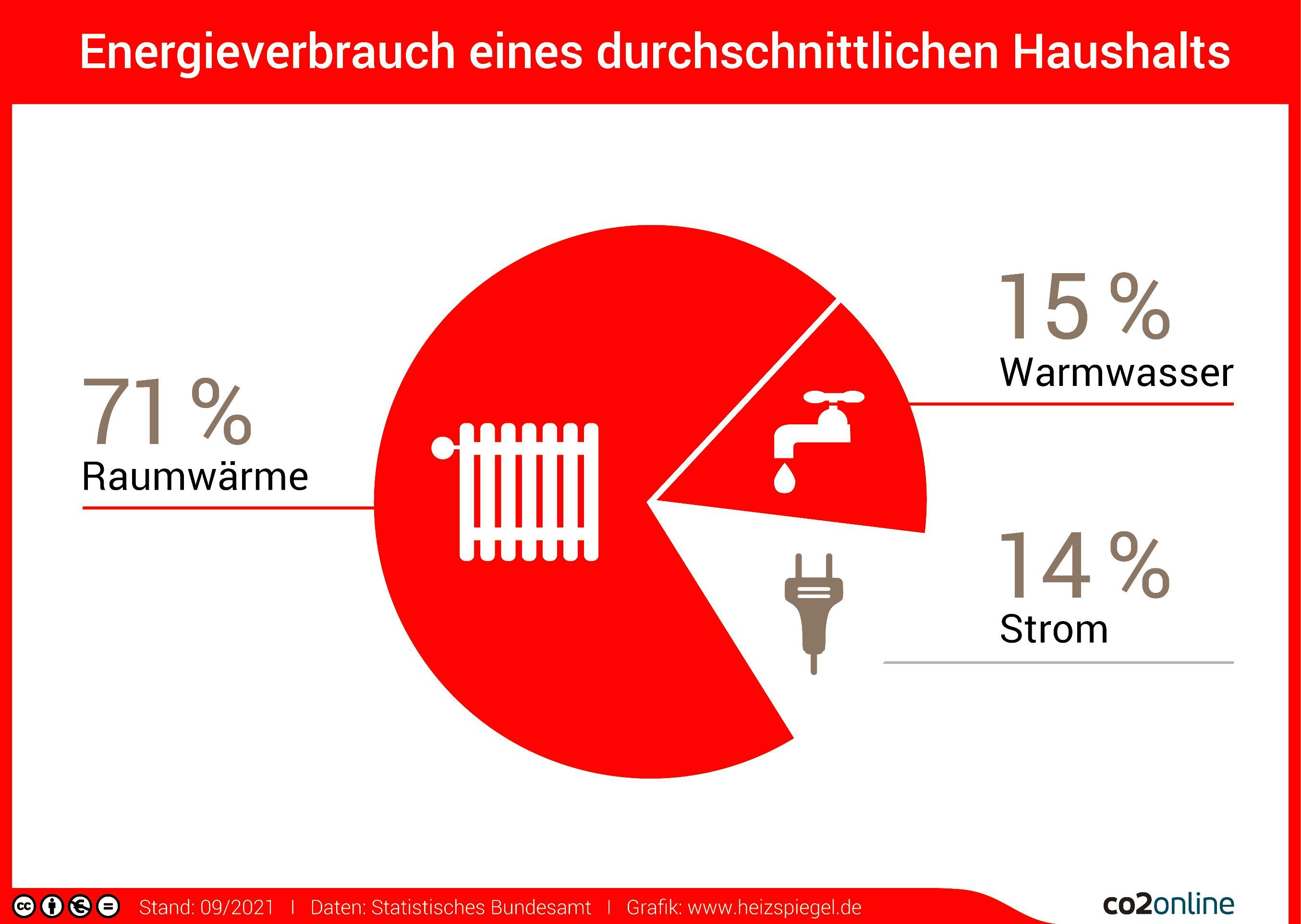 86 Prozent des Energieverbrauchs im Haushalt wird für Heizung und Warmwasser benötigt. Quelle: www.co2online.de