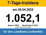 Miniaturbild zu:Pressemitteilung 164-2022: Aktuelle Covid-Zahlen: Am Freitag, 29. April 2022 – 1.415 Infizierte im Landkreis