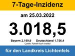 Miniaturbild zu:Pressemitteilung 111-20222: Aktuelle Covid-Zahlen: Am Freitag 4.127 Infizierte im Landkreis